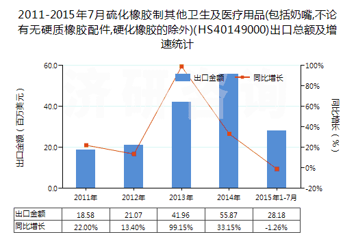2011-2015年7月硫化橡膠制其他衛(wèi)生及醫(yī)療用品(包括奶嘴,不論有無硬質(zhì)橡膠配件,硬化橡膠的除外)(HS40149000)出口總額及增速統(tǒng)計